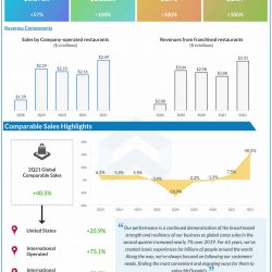 McDonald’s Q2 2021 earnings infographic
