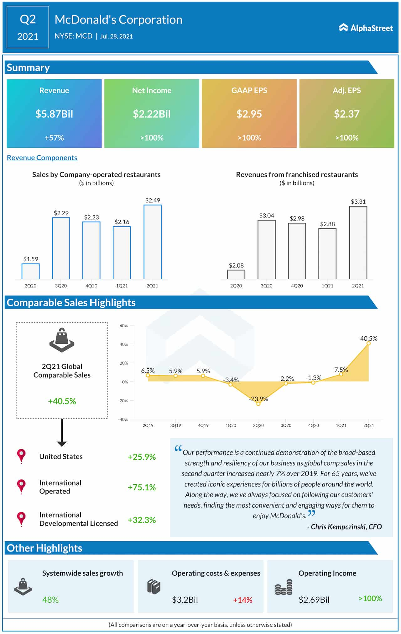 McDonald's Statistics - Revenue, Facts and Users