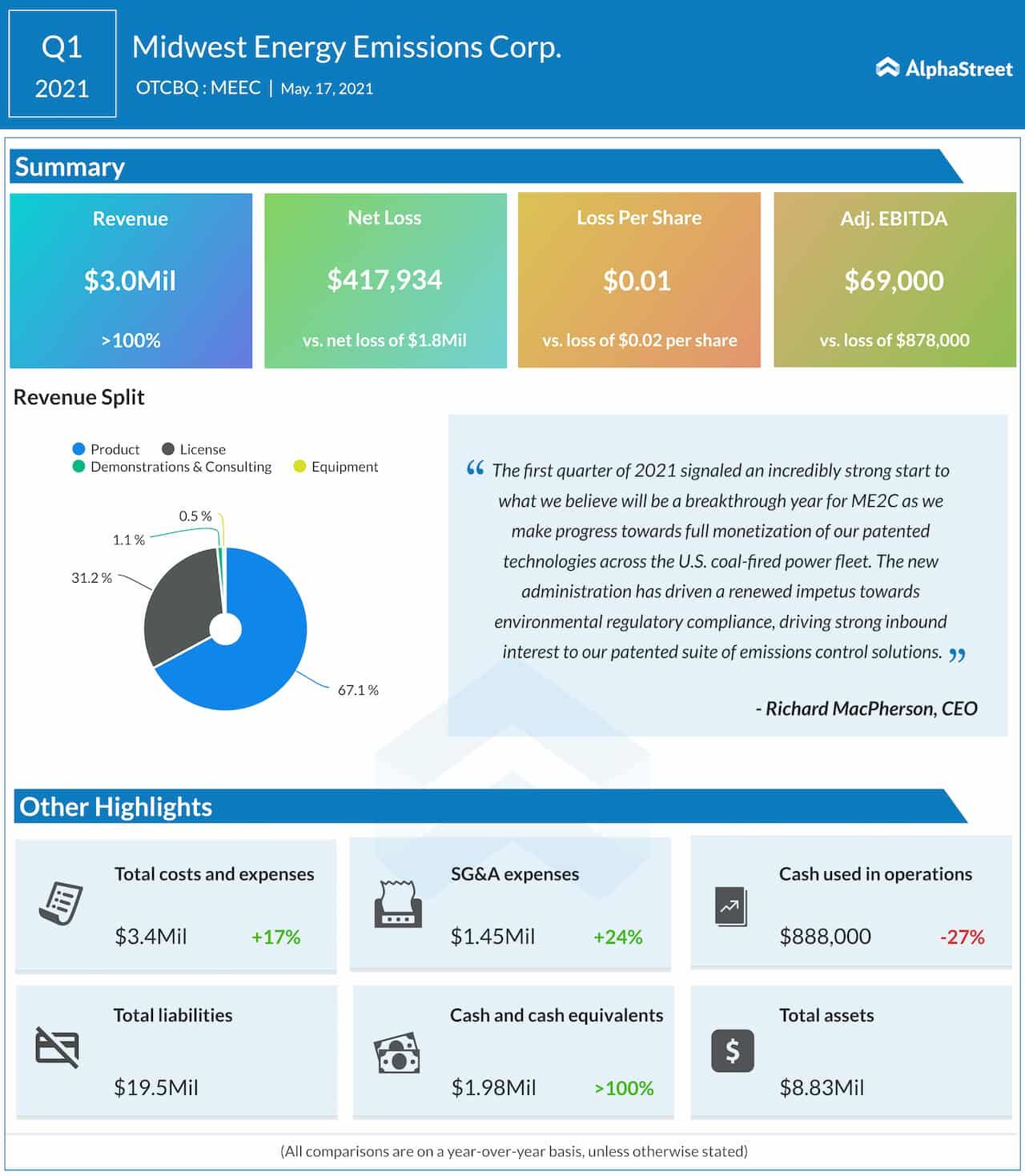 Midwest Energy Emissions Q1 2021 earnings infographic