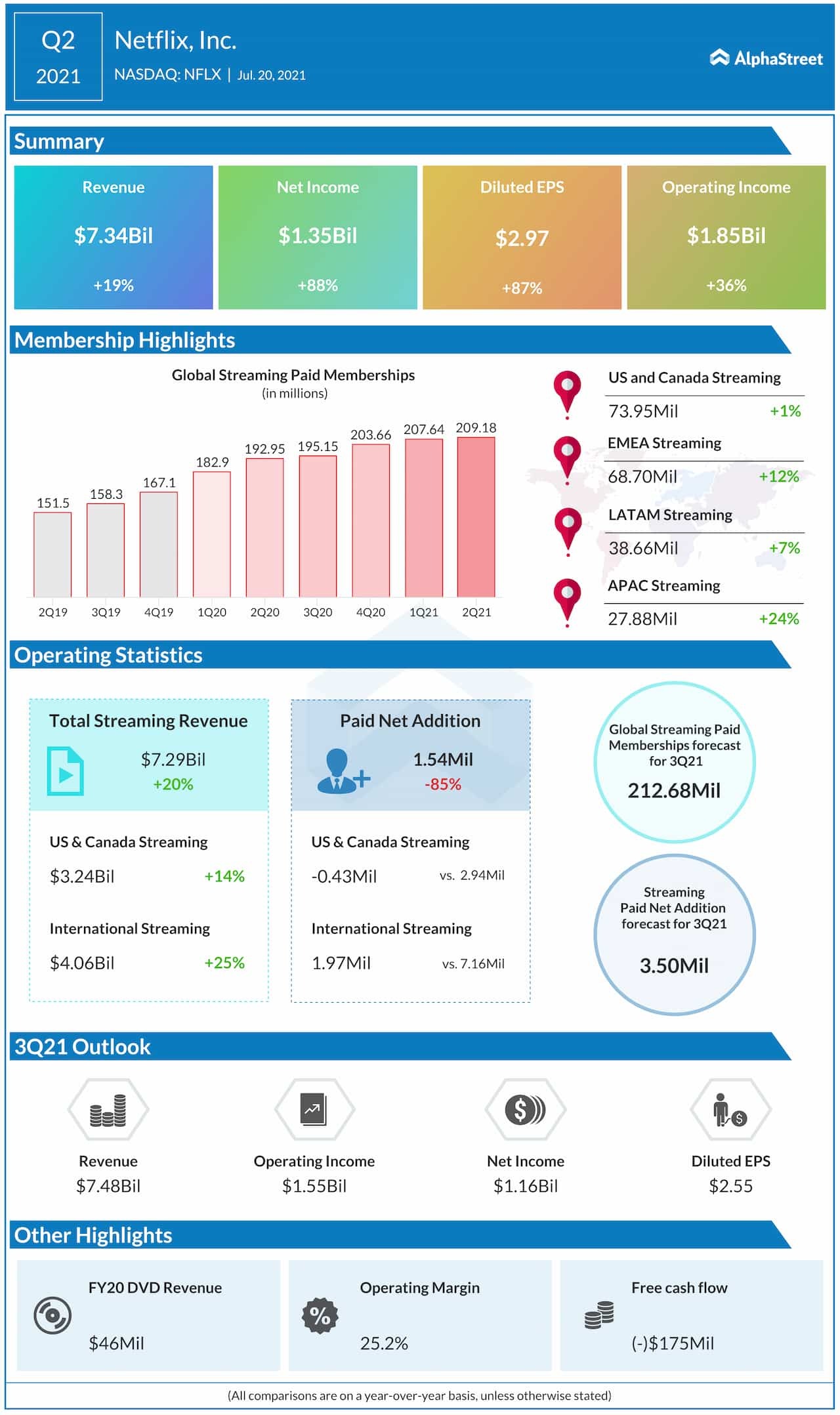 Netflix Q2 2021 earnings infographic