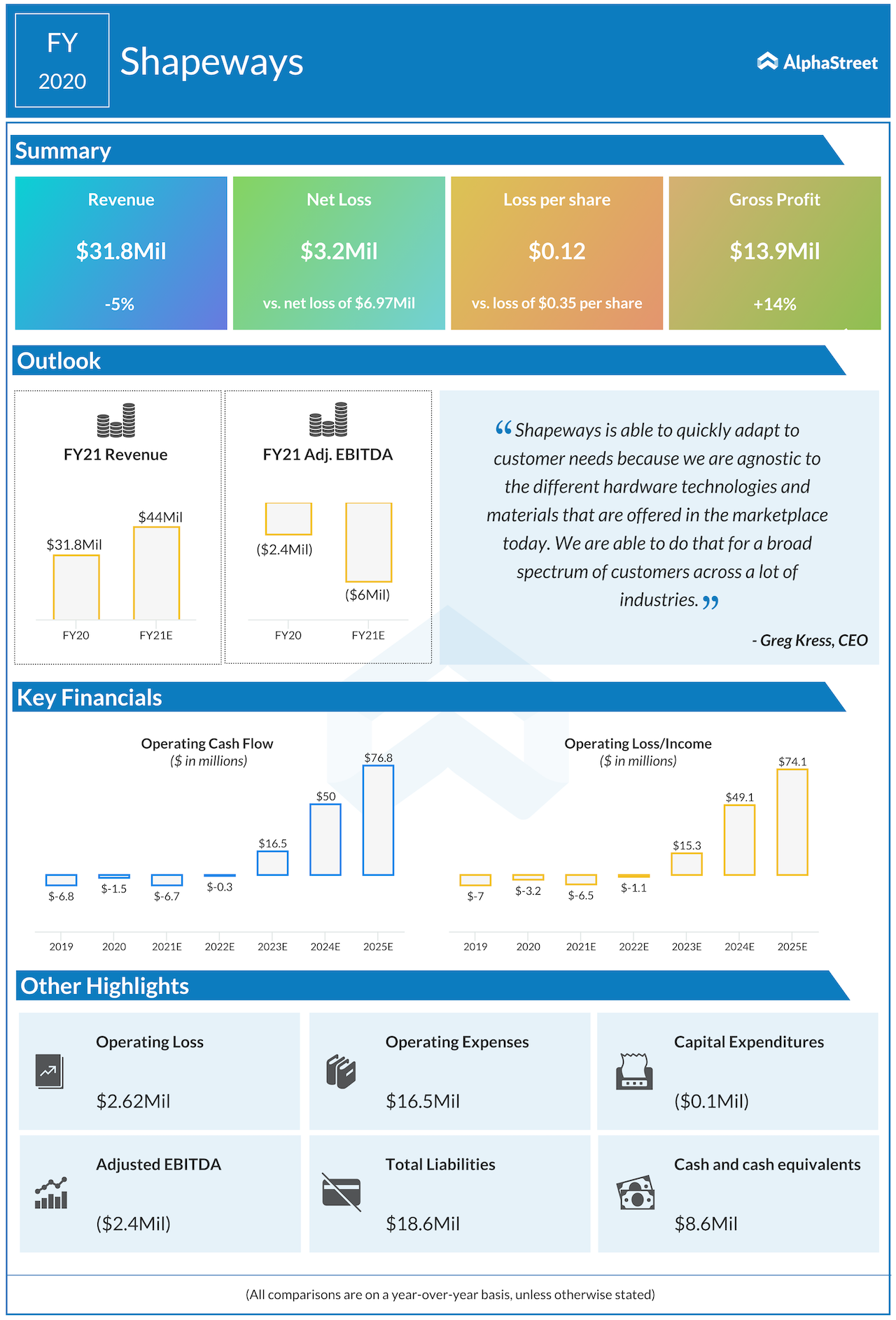 Shapeways FY20 earnings