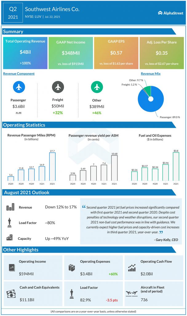 Southwest Reports Second Quarter 2021 Results