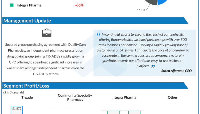 Trxade Health Q2 2021 earnings