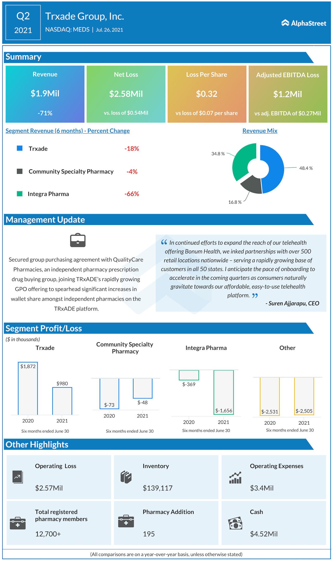 Trxade Health Q2 2021 earnings