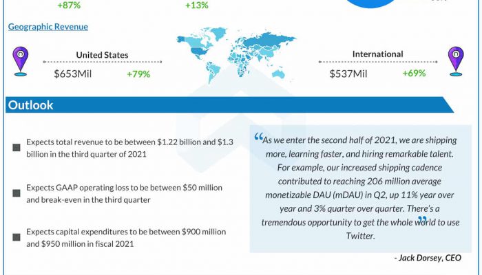 Twitter Q2 2021 earnings infographic