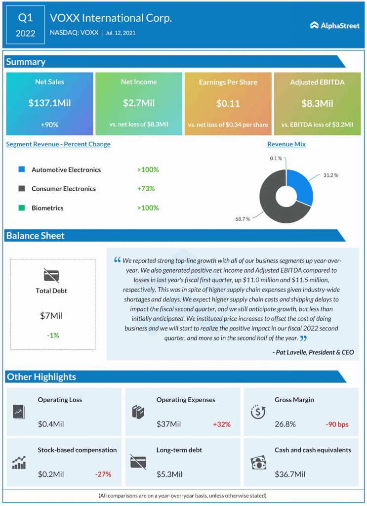 VOXX International Q1 2022 Earnings Infographic