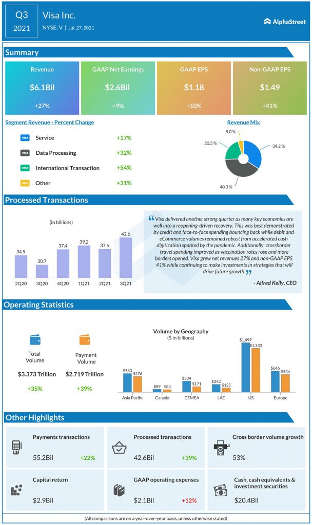 Key highlights from Visa (V) Q3 2021 earnings results ...