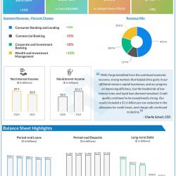 Wells Fargo Q1 2021 earnings infographic