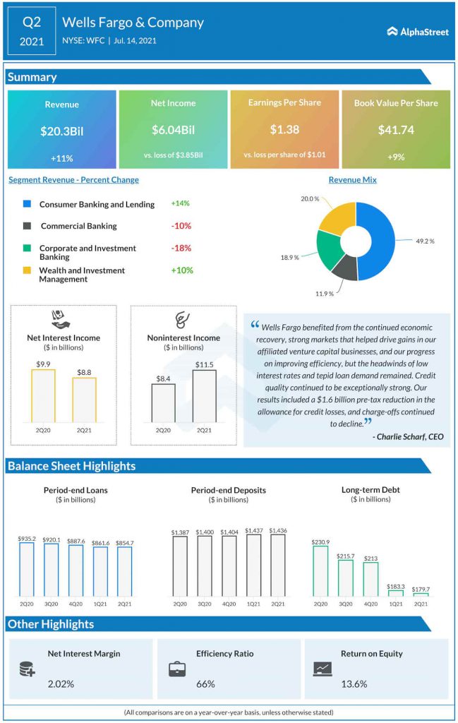 Wells Fargo Q1 2021 earnings infographic