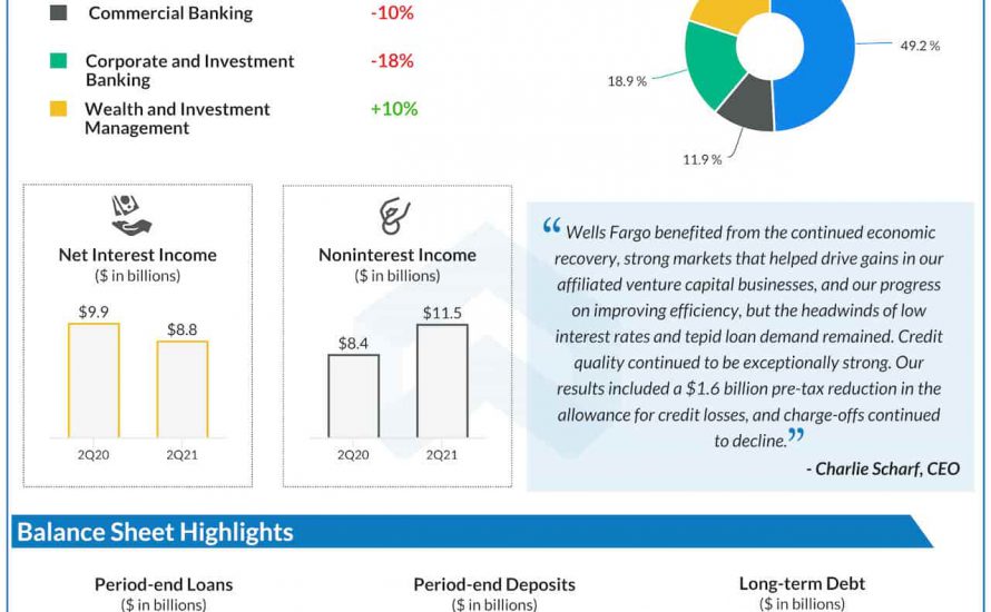Wells Fargo Q1 2021 earnings infographic