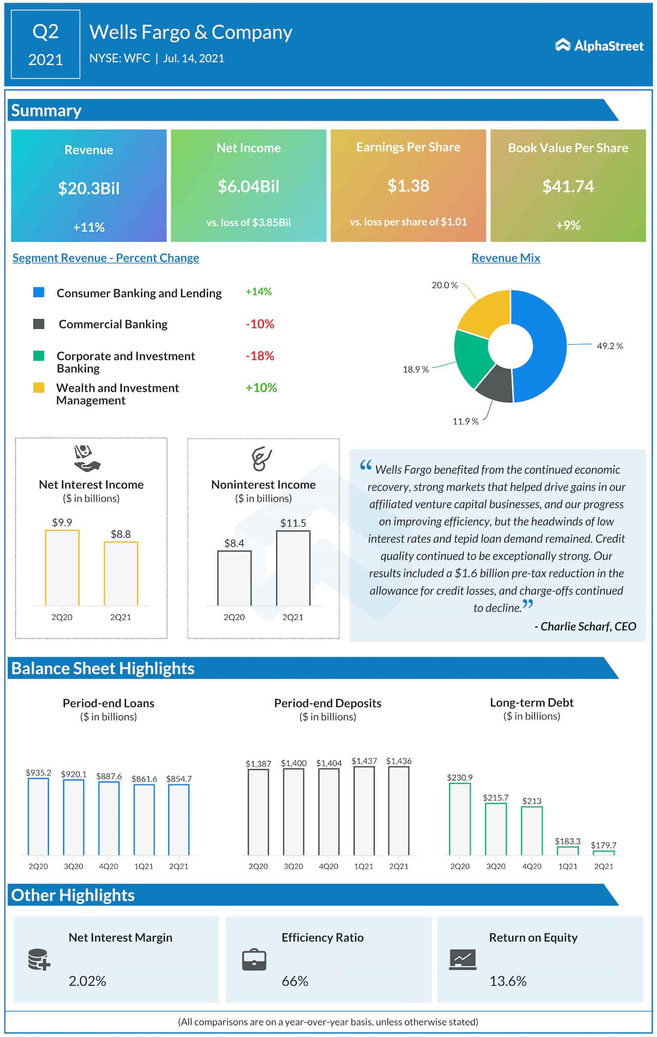 Wells Fargo Q1 2021 earnings infographic