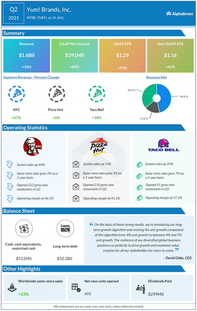 Yum Brands Q2 2021 earnings