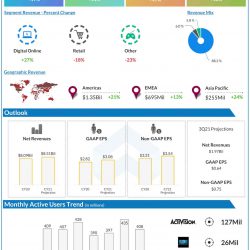 Activision Blizzard Q2 2021 earnings infographic