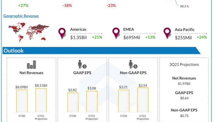 Activision Blizzard Q2 2021 earnings infographic