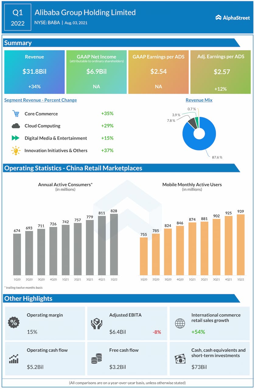 Alibaba Q1 2022 Earnings Infographic 