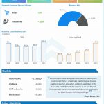 Beyond Meat Q2 2021 earnings infographic