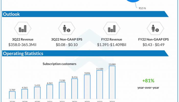 CrowdStrike Q2 2022 earnings infographic