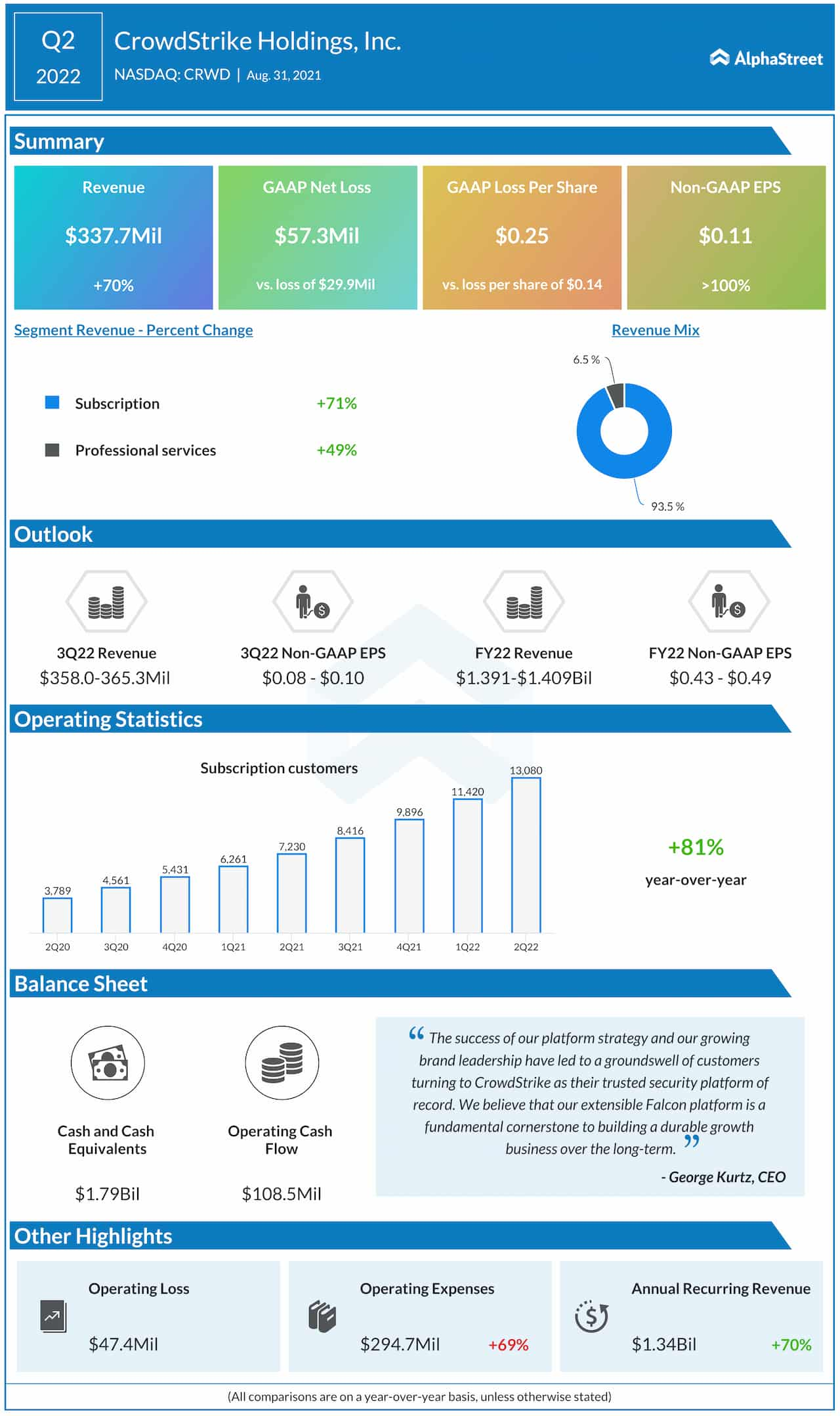 CrowdStrike Q2 2022 earnings infographic