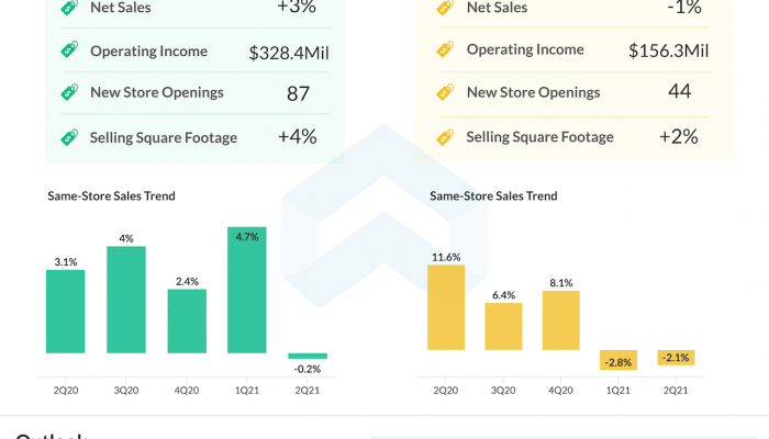 Dollar Tree Q2 2021 earnings