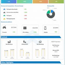 Electronic Arts reported Q1 2022 earnings results