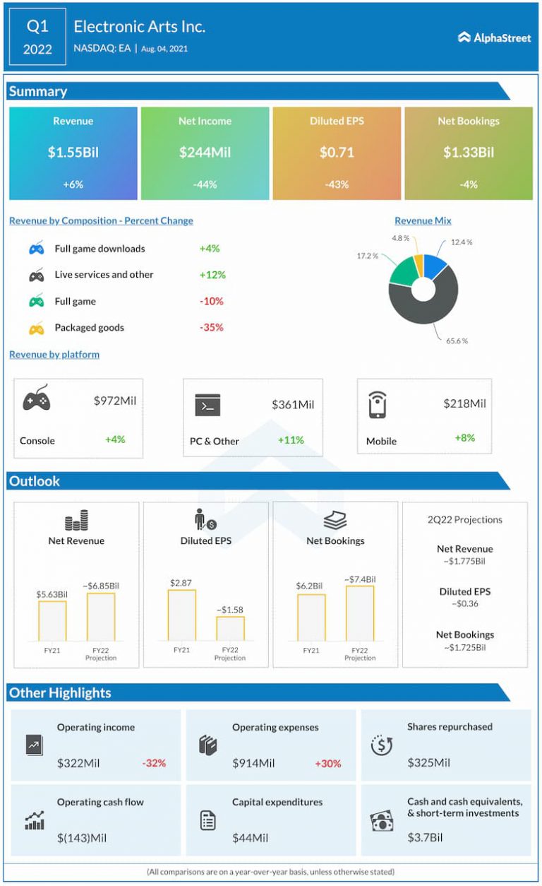 Electronic Arts (EA) Q1 2022 Earnings: Key financials and quarterly