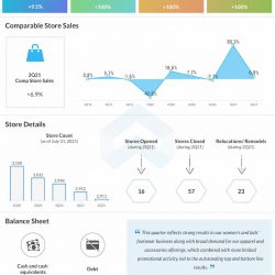 Foot Locker reports Q2 2021 earnings results