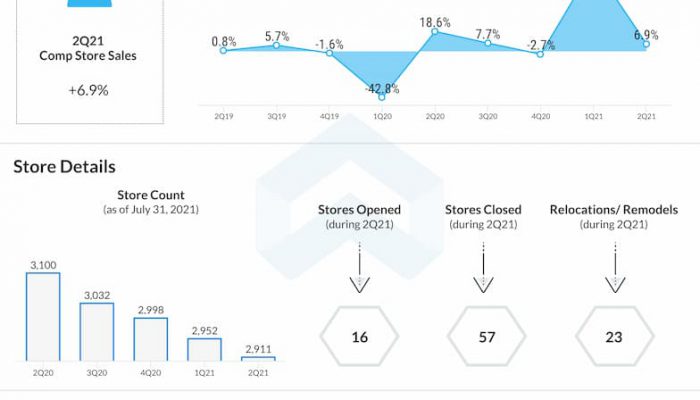 Foot Locker reports Q2 2021 earnings results