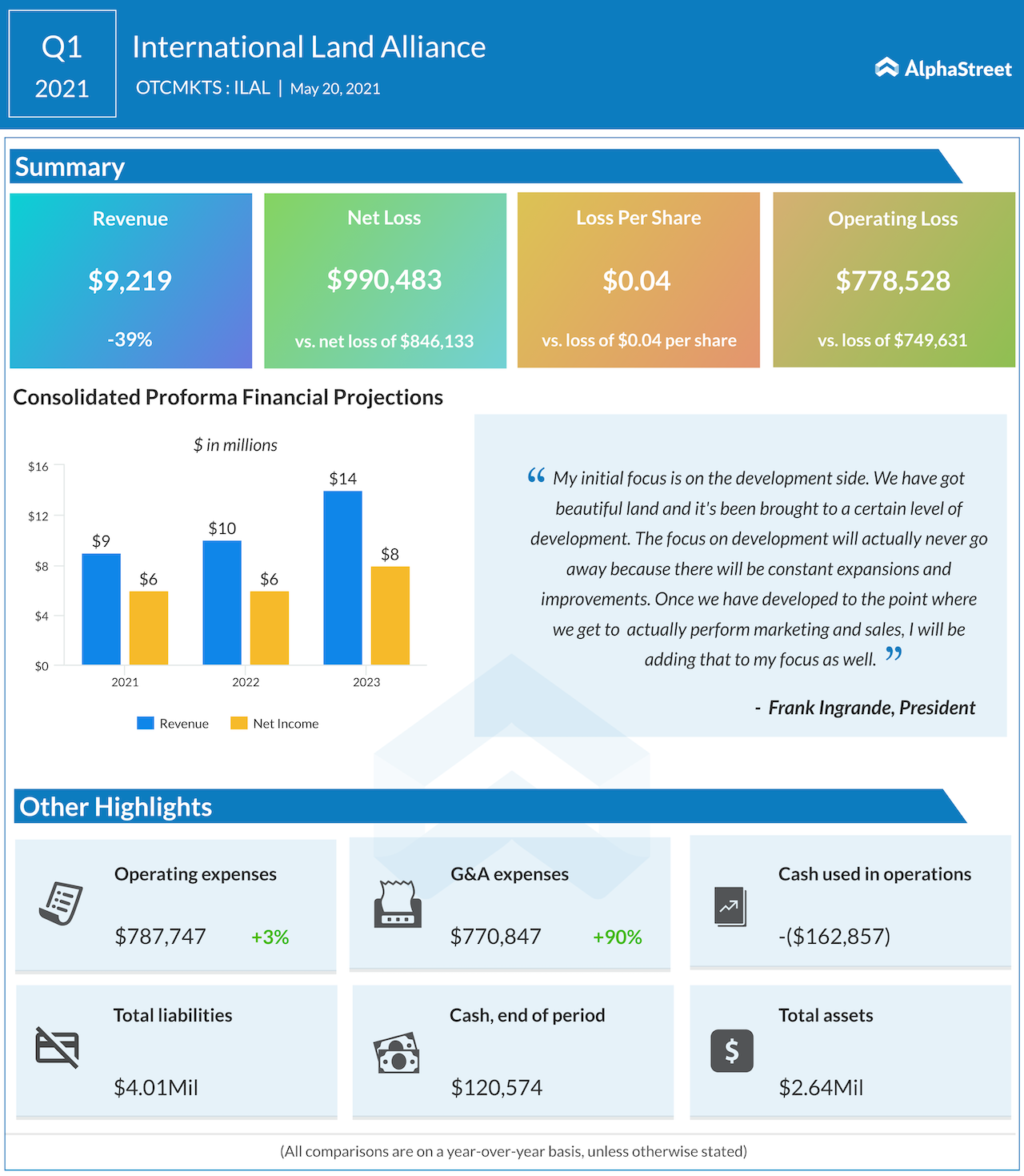 International Land Alliance ILAL Q1 2021 earnings