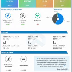 Intuitive Q4 2021 earnings infographic