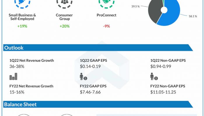 Intuitive Q4 2021 earnings infographic