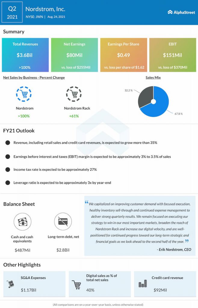 Nordstrom reports Q2 2021 earnings results