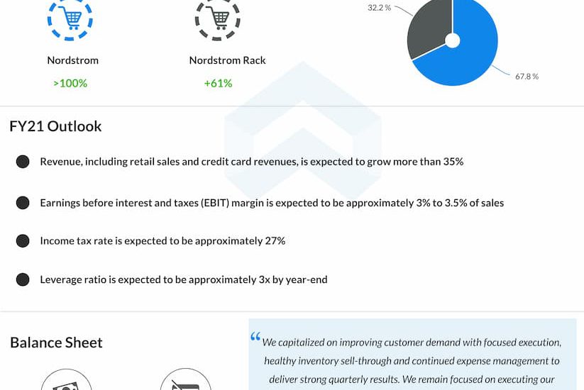 Nordstrom reports Q2 2021 earnings results