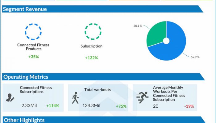 Peloton reports Q4 2021 earnings results