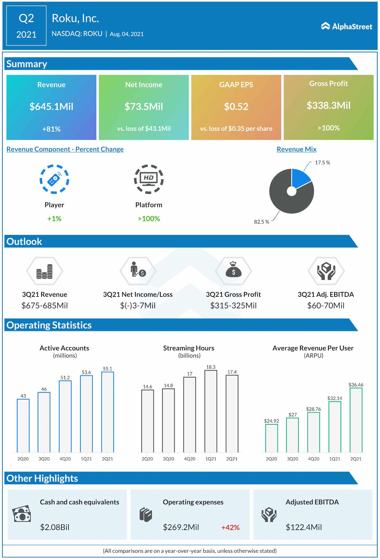 Roku Q2 2021 earnings infographic 