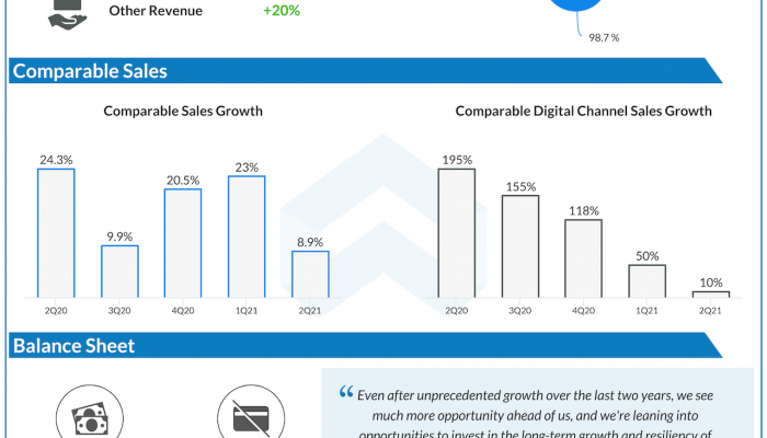 Target Corp Q2 2021 Earnings