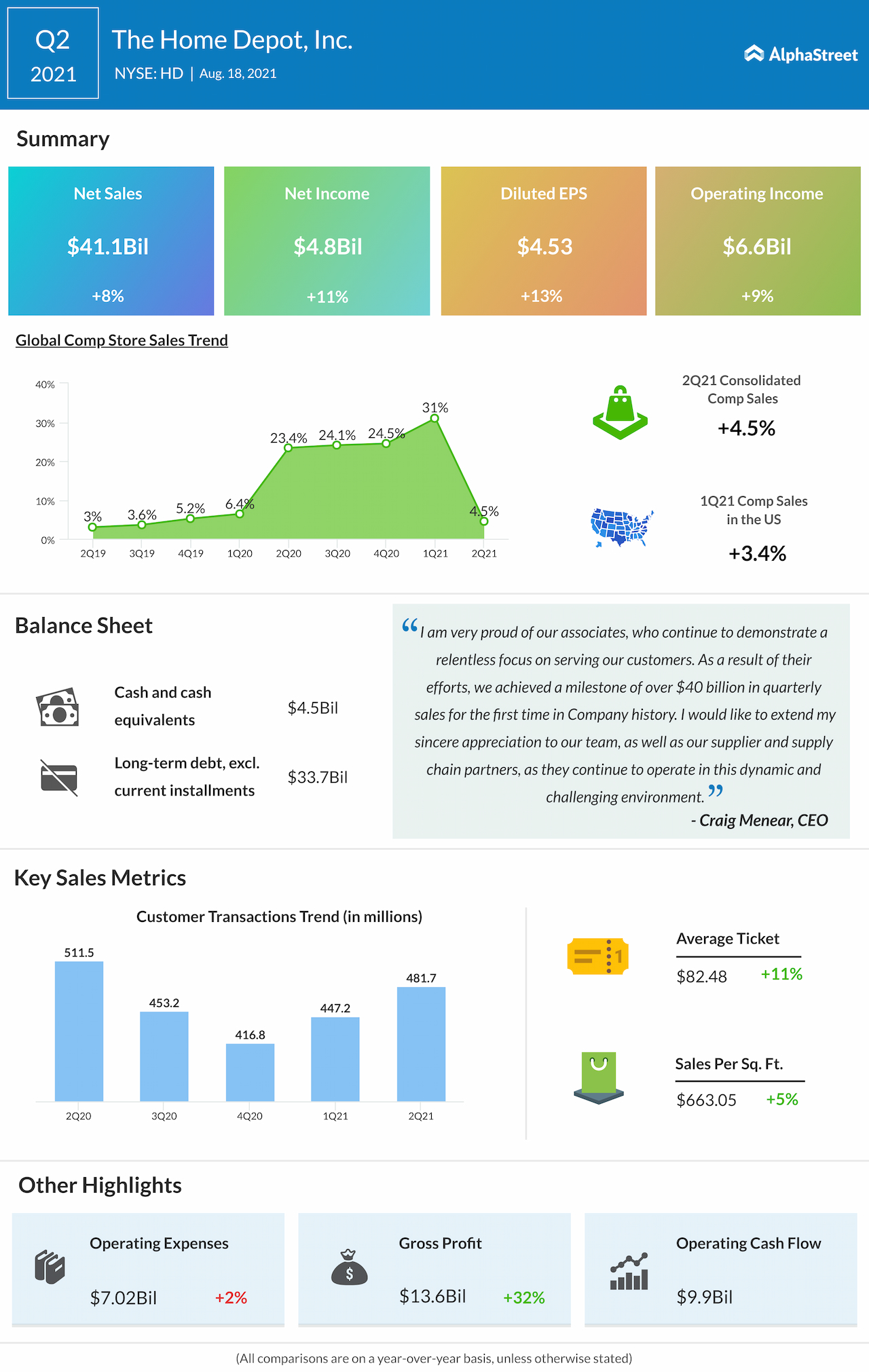 Home Depot Q2 2021 Earnings Infographic