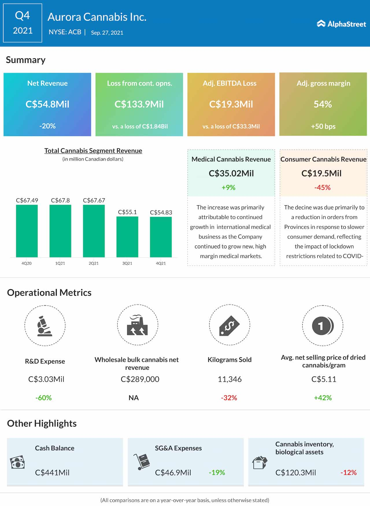 Aurora Cannabis Q4 2021 earnings infographic