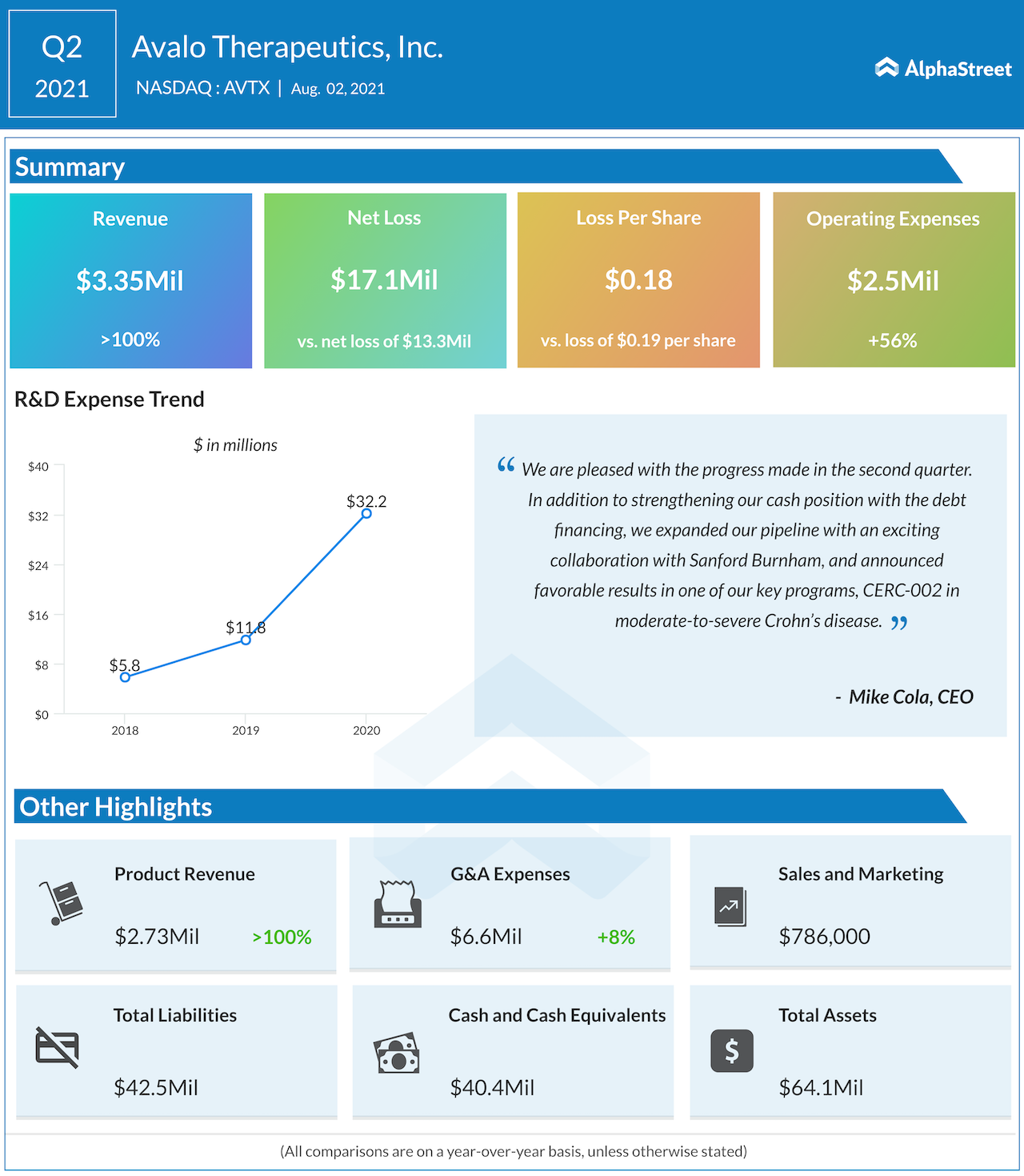 Avalo Therapeutics Q2 2021 earnings