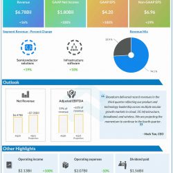 Broadcom Q3 2021 earnings infographic