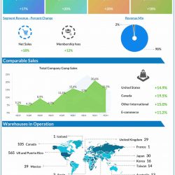 Costco Q4 2021 earnings infographic