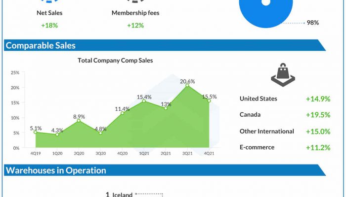 Costco Q4 2021 earnings infographic