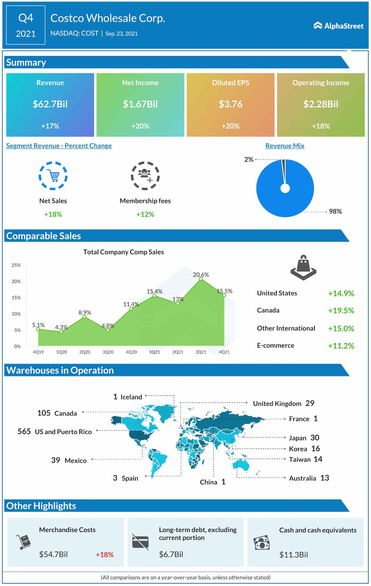 Costco Q4 2021 earnings infographic