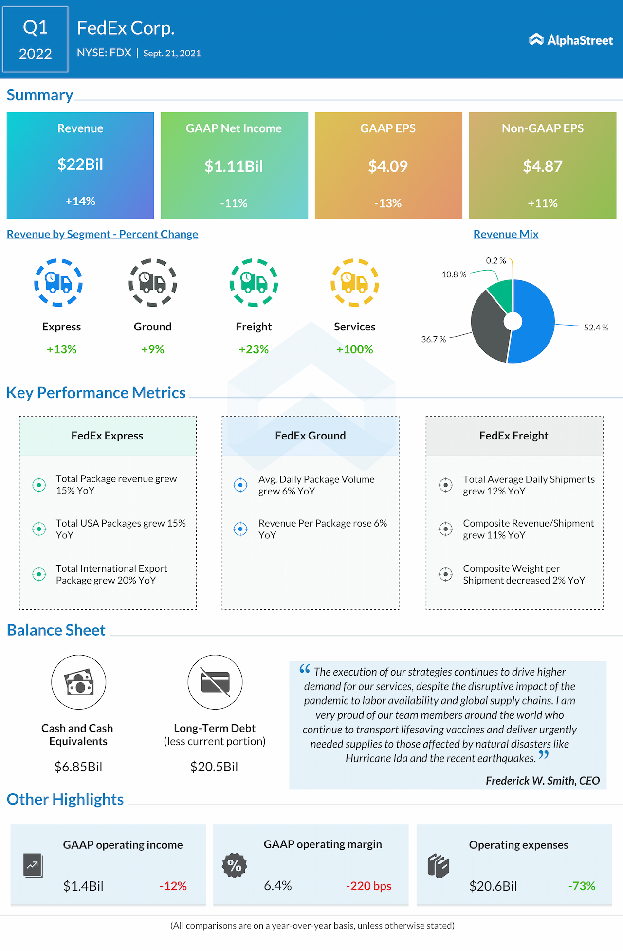 FedEx Q2 2022 earnings infographic