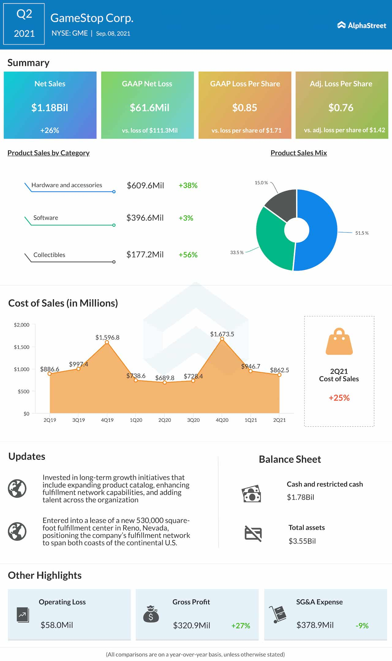 Gamestop Q2 2021 earnings infographic