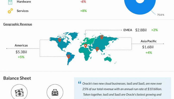 Oracle Q1 2021 earnings infographic
