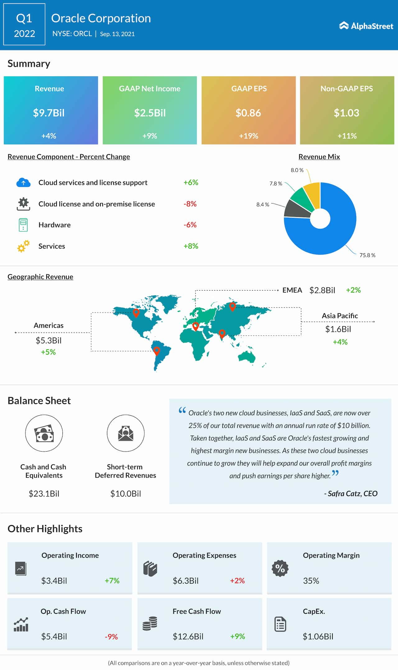 Oracle Q1 2022 earnings infographic 