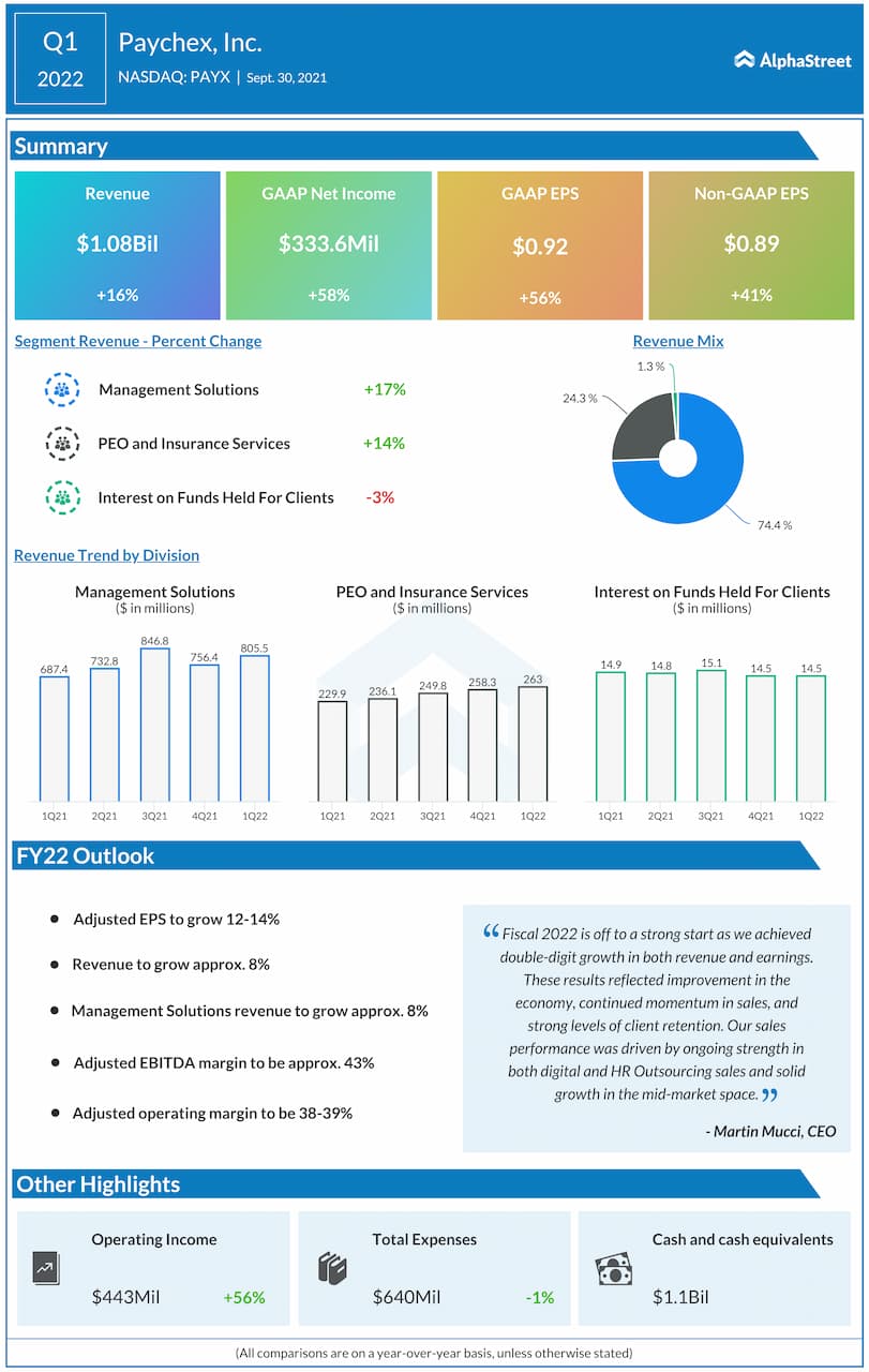 Paychex Q1 2022 earnings infographic