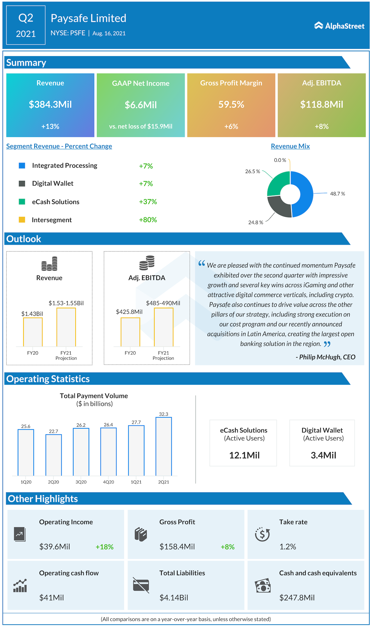 Paysafe Q2 2021 earnings