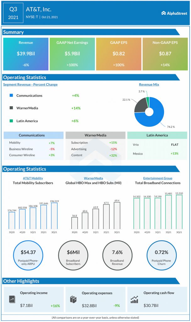 Infographic AT&T reports Q3 earnings AlphaStreet