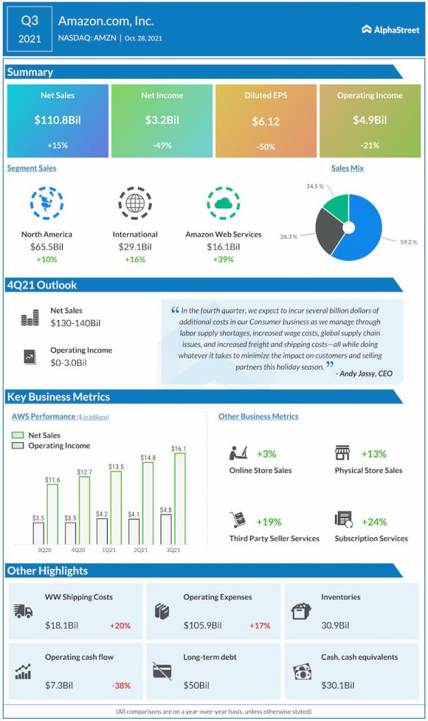 Amazon (AMZN) reports Q3 2021 earnings results